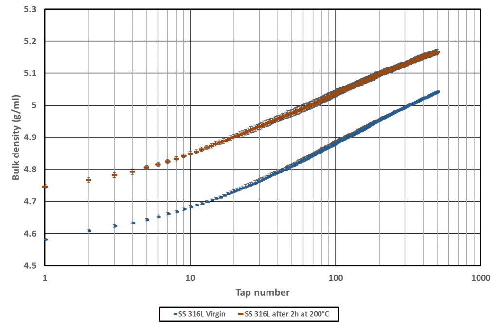 Bulk density as a function of the number of tap performed by the GranuPack (logarithmic scale) for SS 316L Virgin and SS 316L after 2h at 200°C